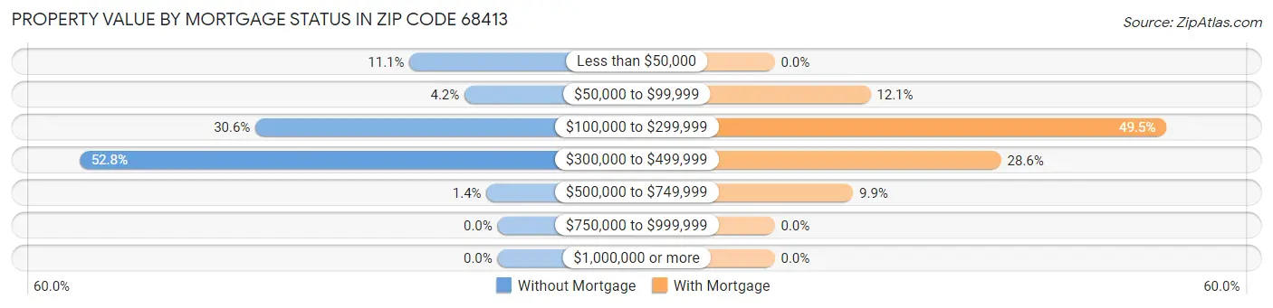 Property Value by Mortgage Status in Zip Code 68413