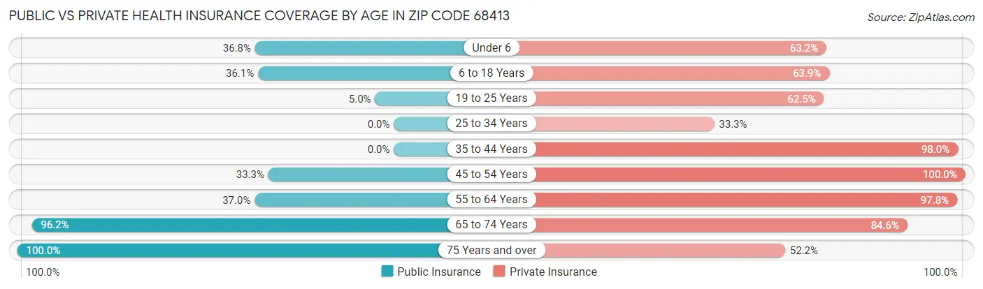 Public vs Private Health Insurance Coverage by Age in Zip Code 68413