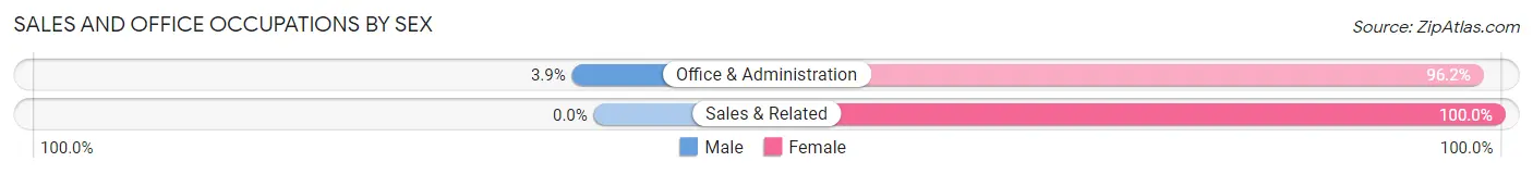 Sales and Office Occupations by Sex in Zip Code 68413