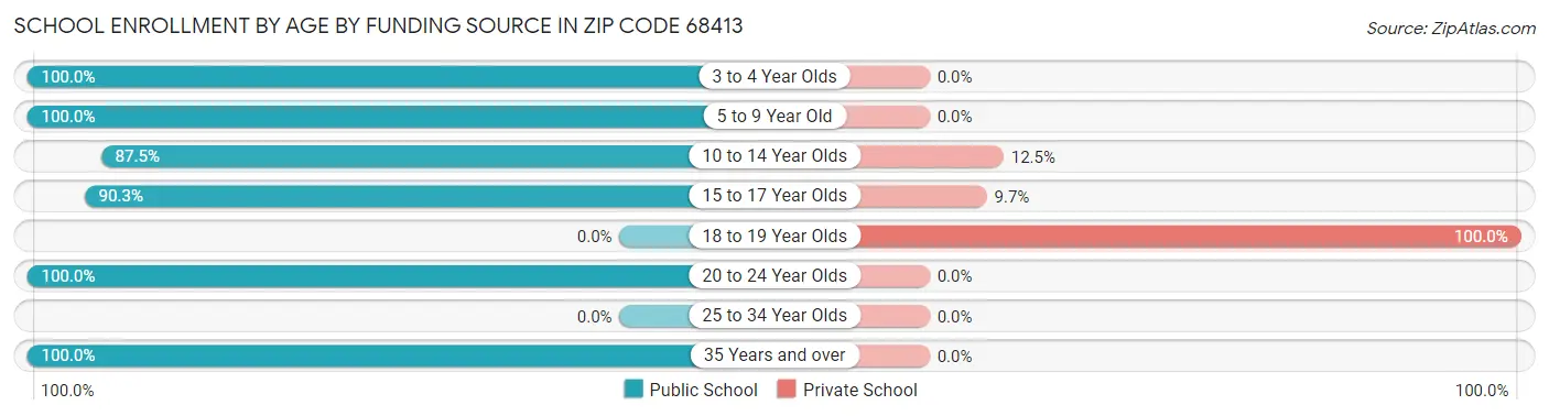 School Enrollment by Age by Funding Source in Zip Code 68413