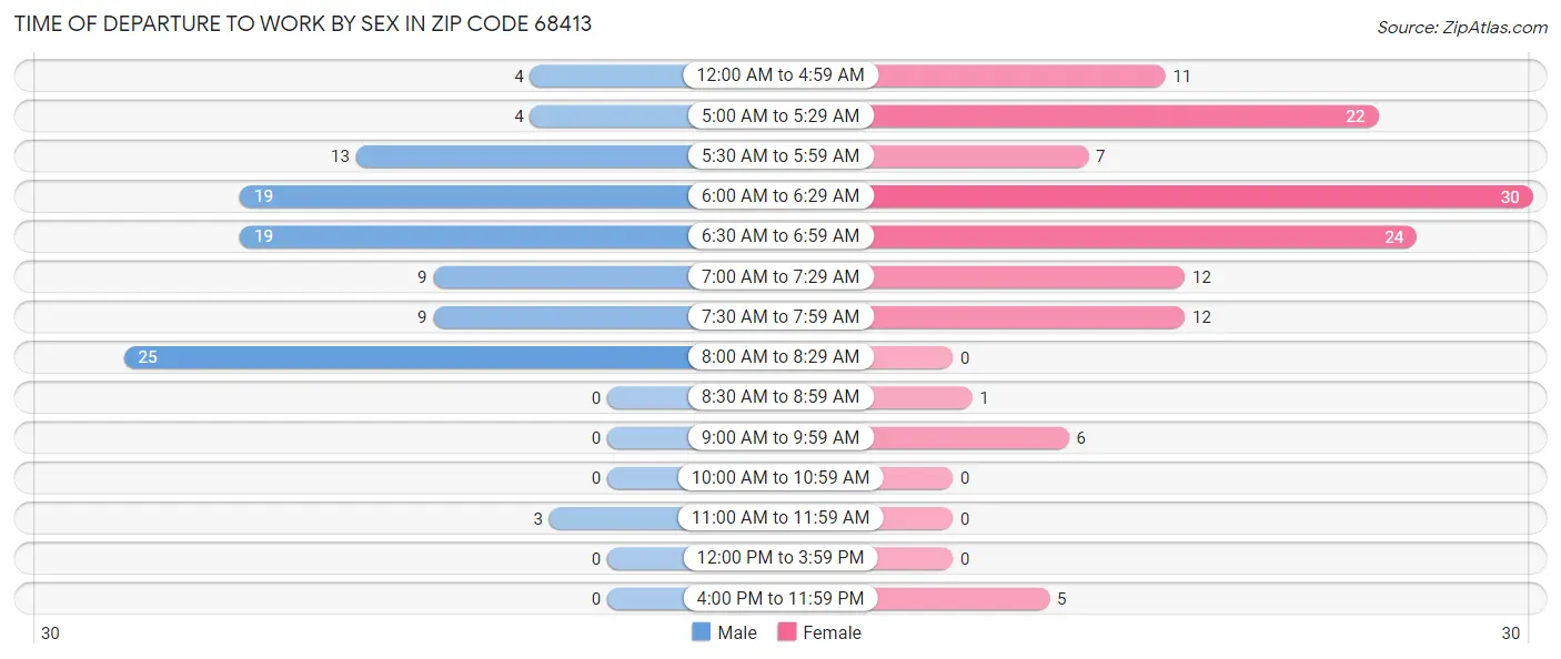 Time of Departure to Work by Sex in Zip Code 68413