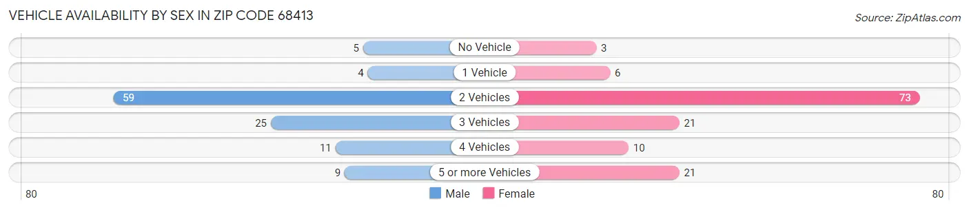 Vehicle Availability by Sex in Zip Code 68413