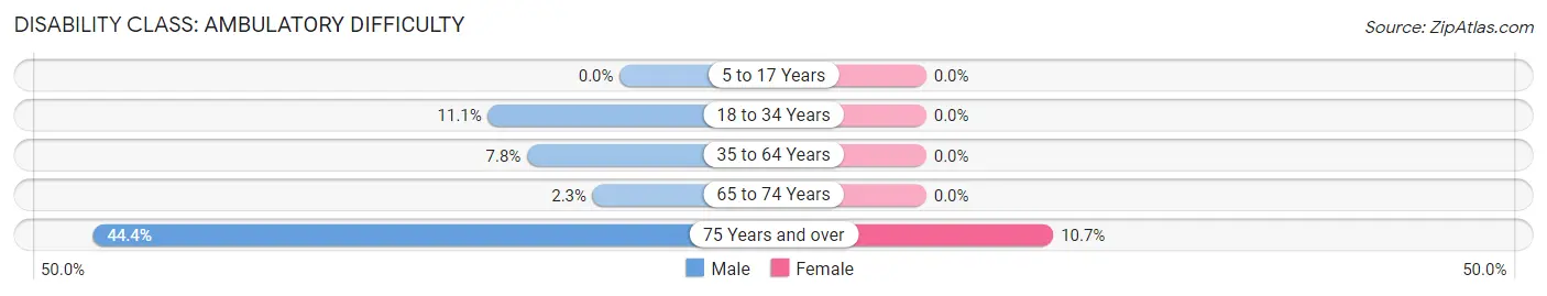 Disability in Zip Code 68415: <span>Ambulatory Difficulty</span>