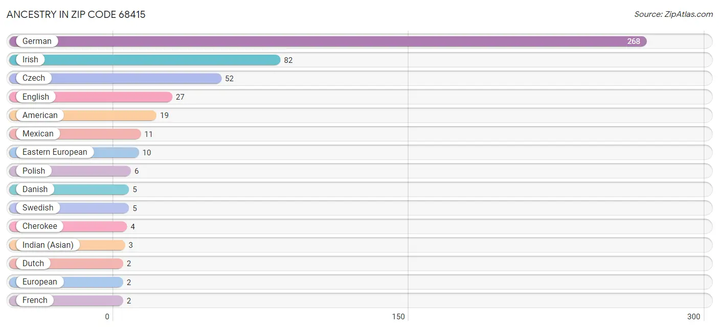 Ancestry in Zip Code 68415