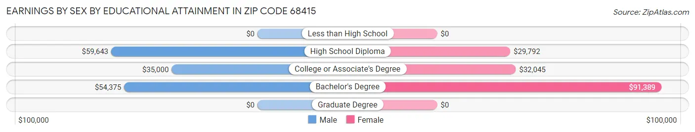 Earnings by Sex by Educational Attainment in Zip Code 68415