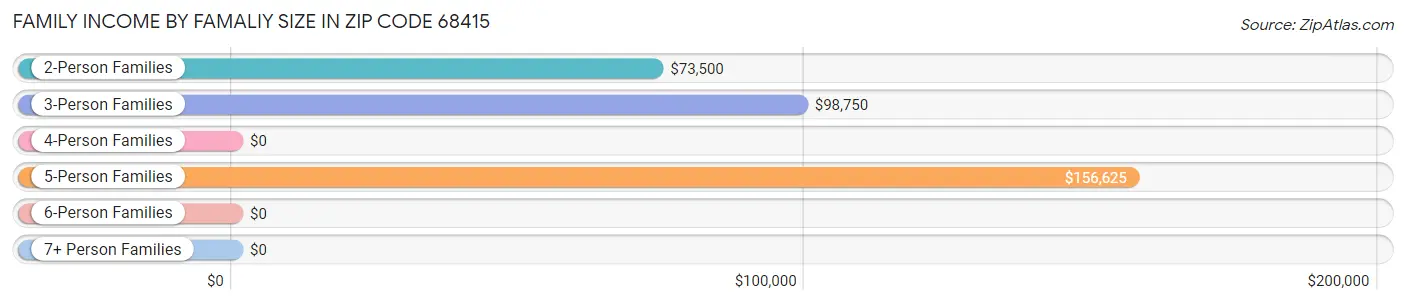 Family Income by Famaliy Size in Zip Code 68415