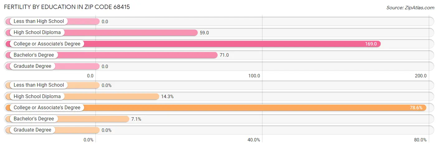 Female Fertility by Education Attainment in Zip Code 68415