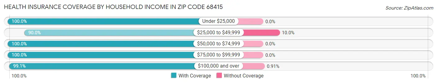 Health Insurance Coverage by Household Income in Zip Code 68415