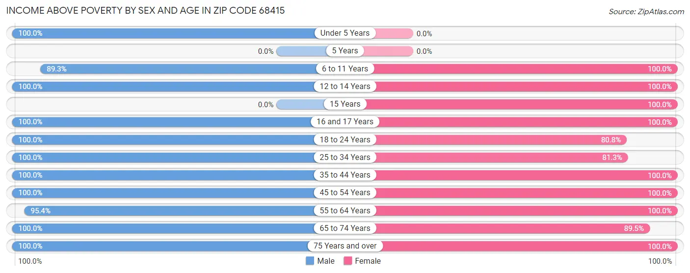 Income Above Poverty by Sex and Age in Zip Code 68415