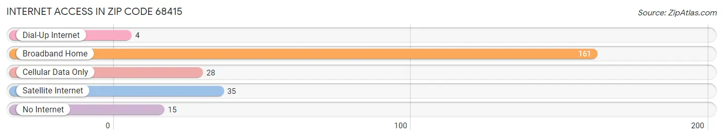 Internet Access in Zip Code 68415