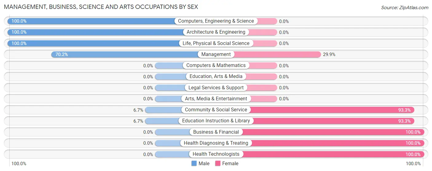 Management, Business, Science and Arts Occupations by Sex in Zip Code 68415
