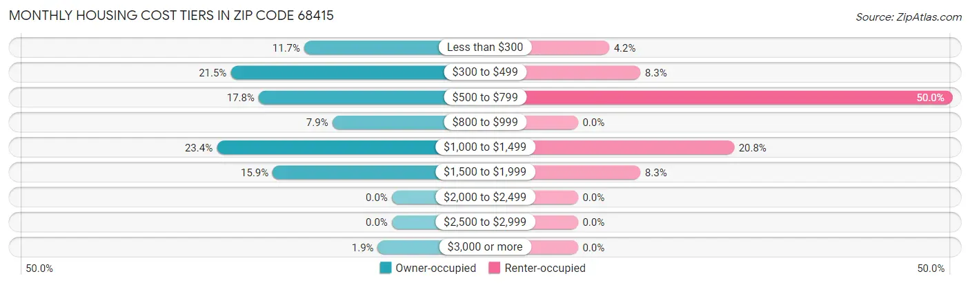 Monthly Housing Cost Tiers in Zip Code 68415