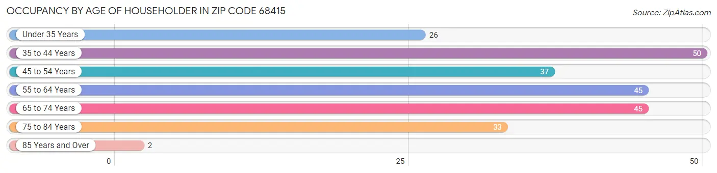 Occupancy by Age of Householder in Zip Code 68415