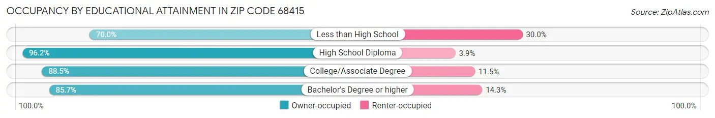 Occupancy by Educational Attainment in Zip Code 68415