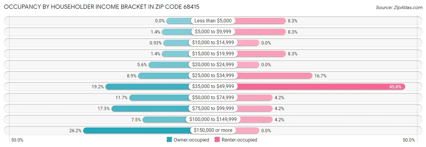 Occupancy by Householder Income Bracket in Zip Code 68415