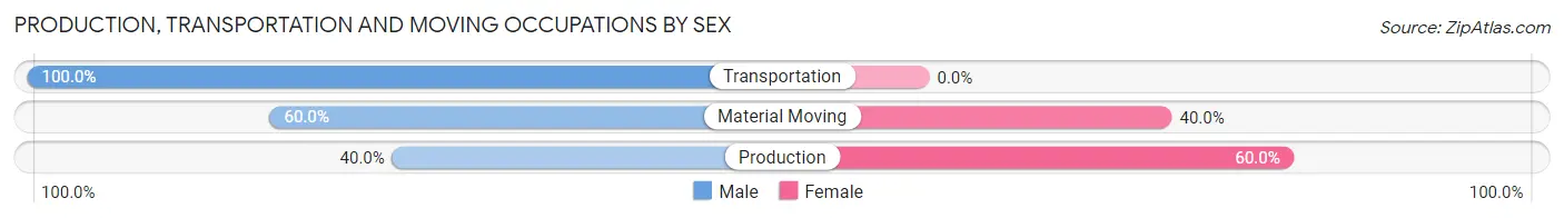 Production, Transportation and Moving Occupations by Sex in Zip Code 68415
