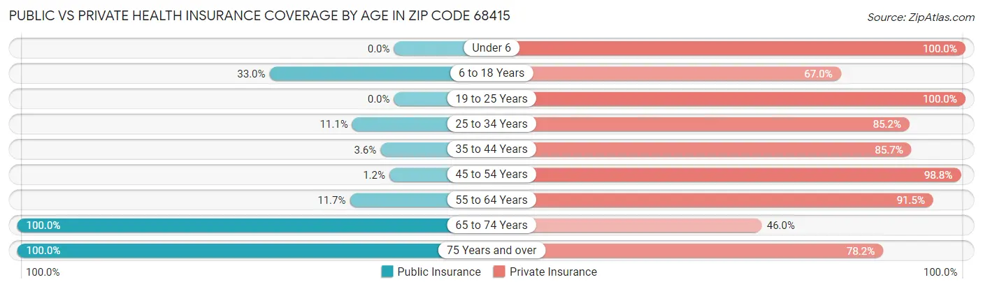 Public vs Private Health Insurance Coverage by Age in Zip Code 68415