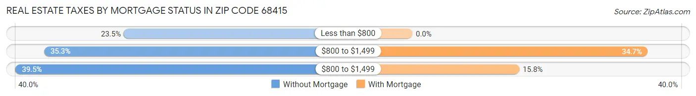 Real Estate Taxes by Mortgage Status in Zip Code 68415