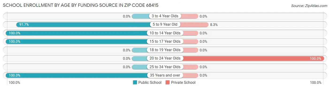 School Enrollment by Age by Funding Source in Zip Code 68415