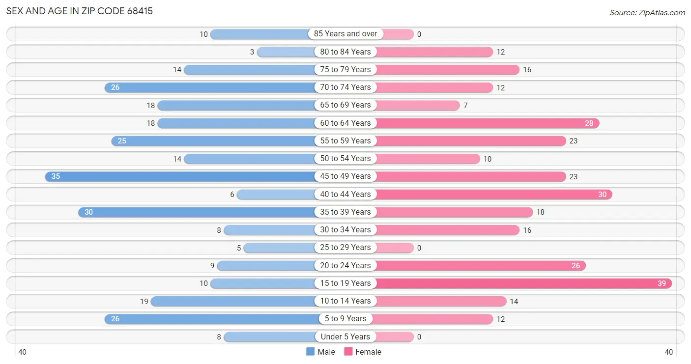 Sex and Age in Zip Code 68415