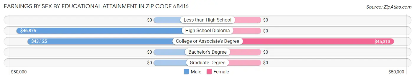 Earnings by Sex by Educational Attainment in Zip Code 68416