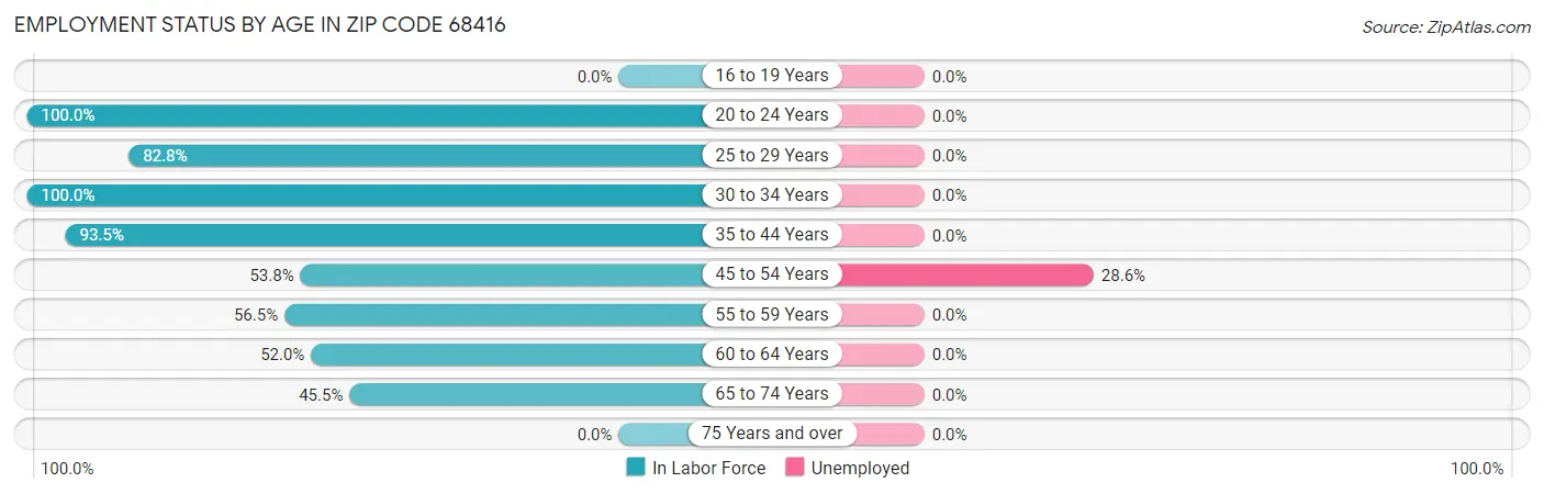 Employment Status by Age in Zip Code 68416