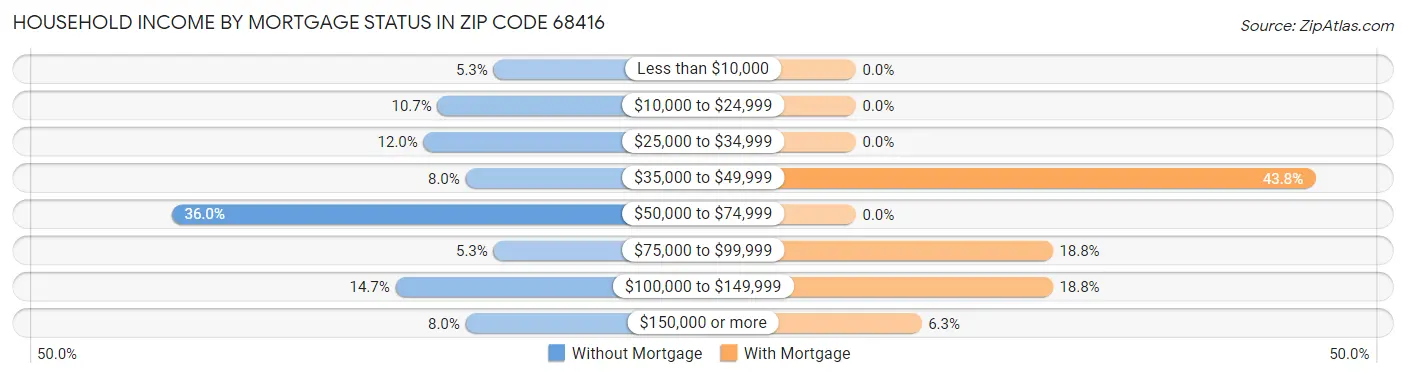 Household Income by Mortgage Status in Zip Code 68416