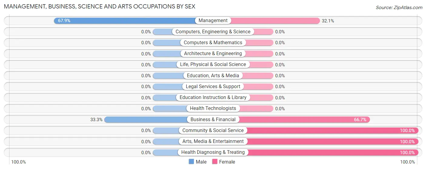 Management, Business, Science and Arts Occupations by Sex in Zip Code 68416