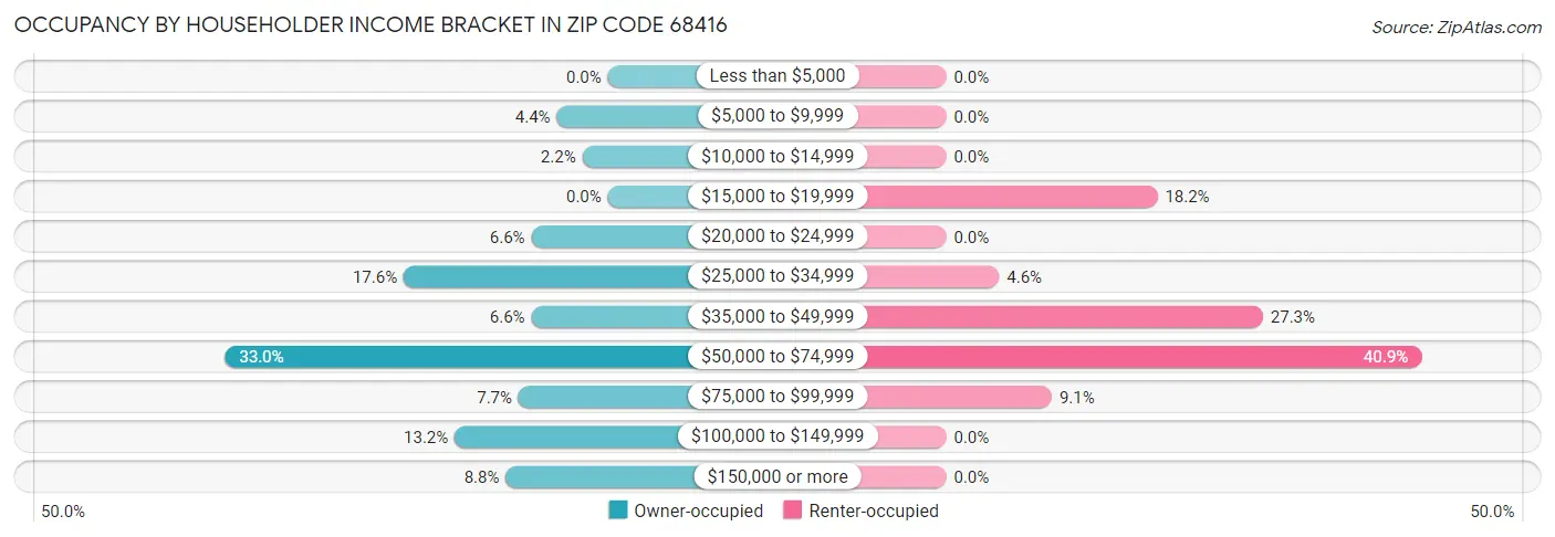 Occupancy by Householder Income Bracket in Zip Code 68416