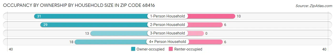 Occupancy by Ownership by Household Size in Zip Code 68416