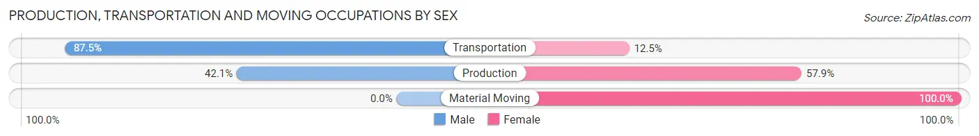 Production, Transportation and Moving Occupations by Sex in Zip Code 68416