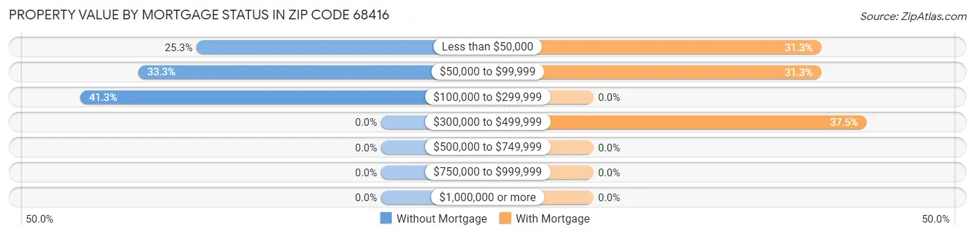 Property Value by Mortgage Status in Zip Code 68416