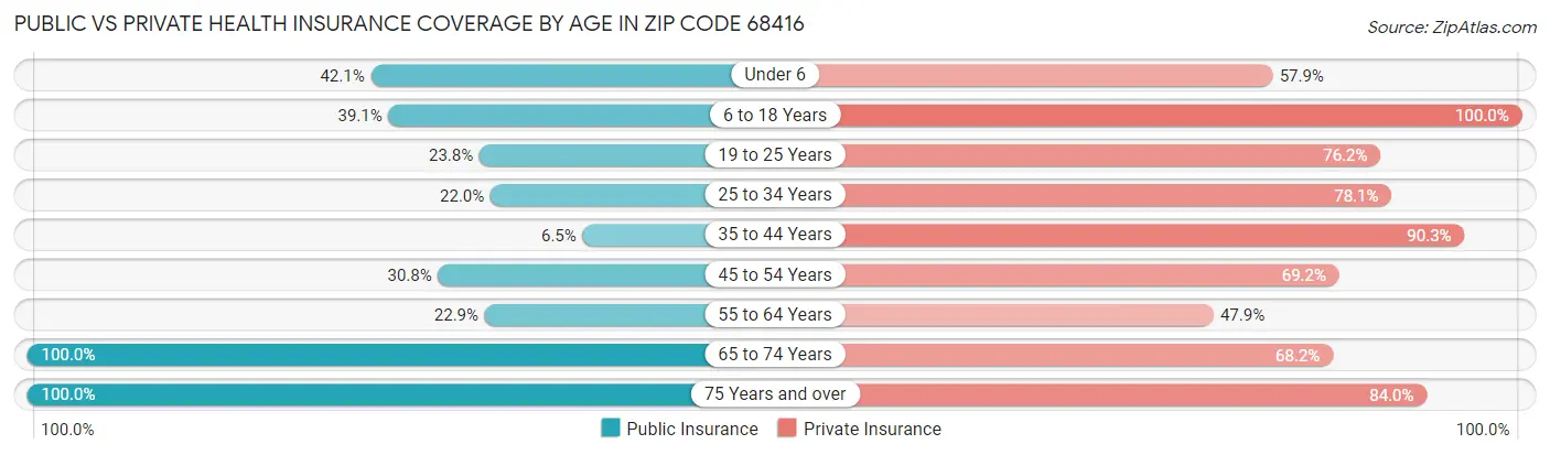 Public vs Private Health Insurance Coverage by Age in Zip Code 68416