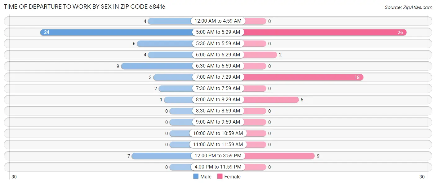 Time of Departure to Work by Sex in Zip Code 68416