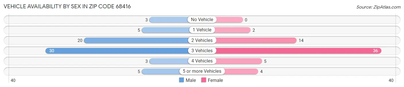 Vehicle Availability by Sex in Zip Code 68416
