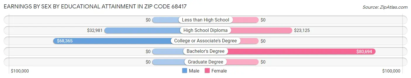 Earnings by Sex by Educational Attainment in Zip Code 68417
