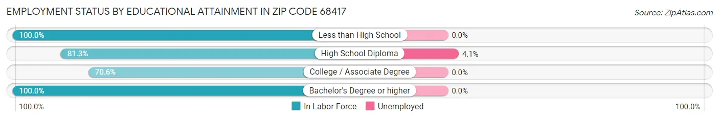 Employment Status by Educational Attainment in Zip Code 68417