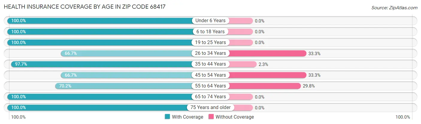 Health Insurance Coverage by Age in Zip Code 68417