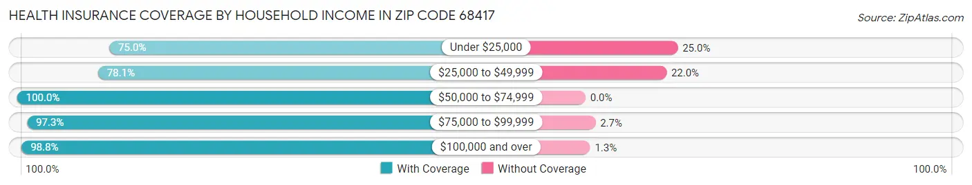 Health Insurance Coverage by Household Income in Zip Code 68417