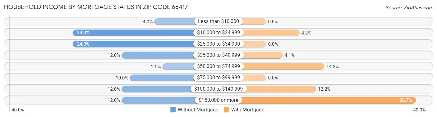 Household Income by Mortgage Status in Zip Code 68417
