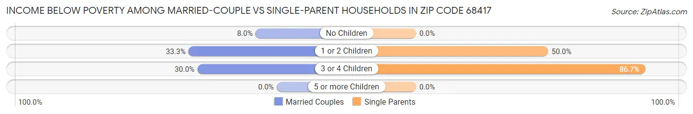 Income Below Poverty Among Married-Couple vs Single-Parent Households in Zip Code 68417