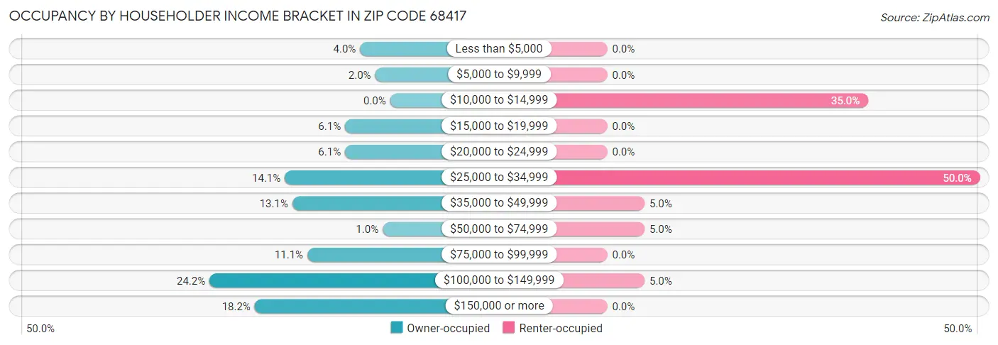Occupancy by Householder Income Bracket in Zip Code 68417