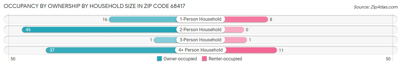 Occupancy by Ownership by Household Size in Zip Code 68417