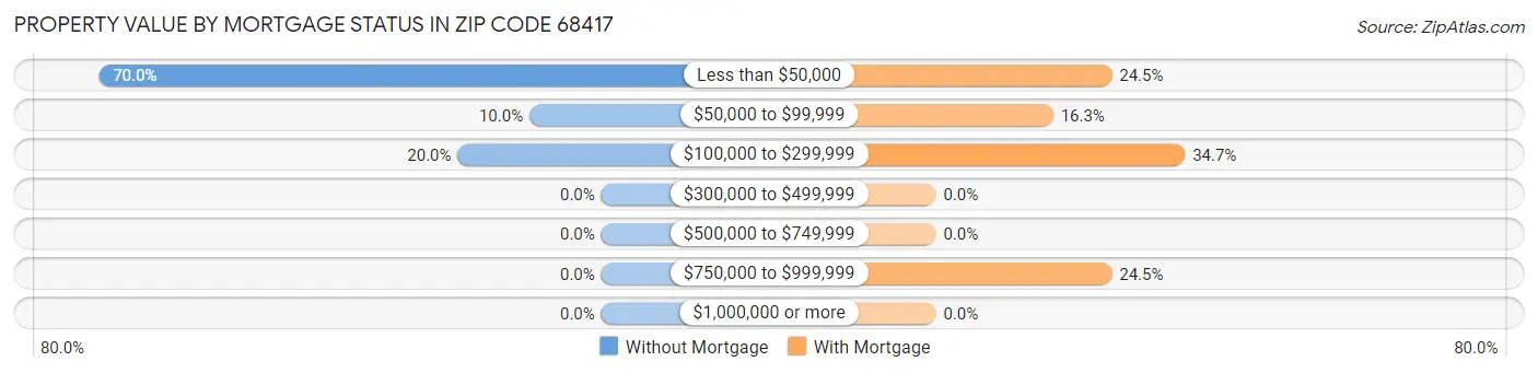 Property Value by Mortgage Status in Zip Code 68417