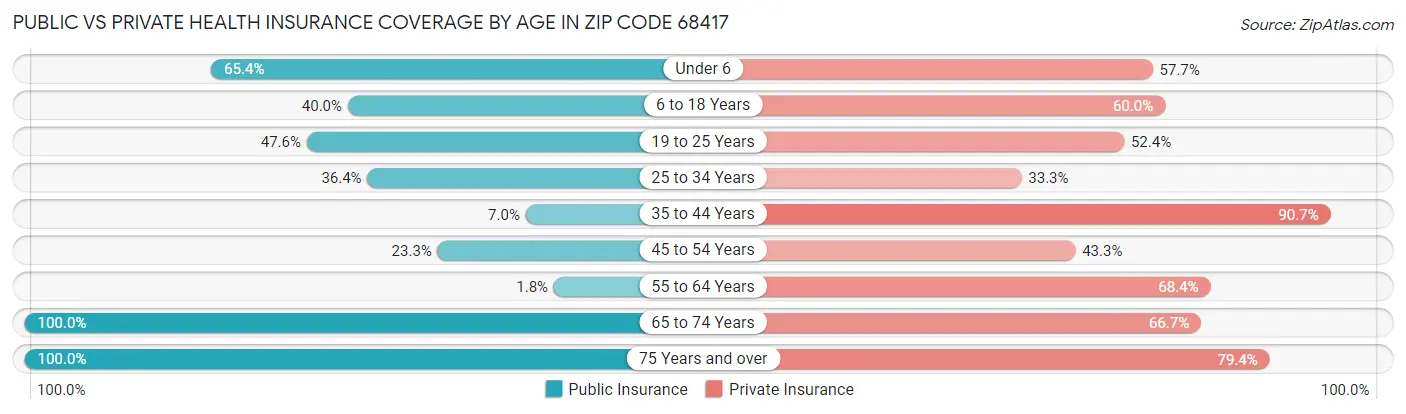Public vs Private Health Insurance Coverage by Age in Zip Code 68417