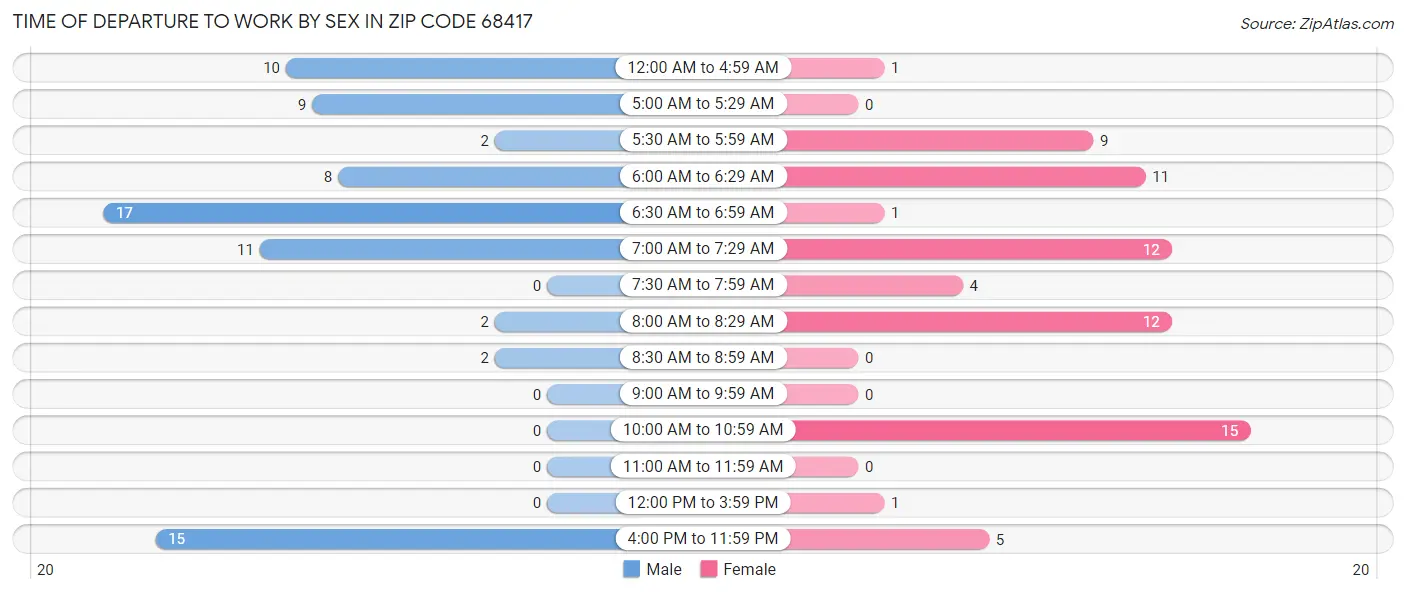 Time of Departure to Work by Sex in Zip Code 68417