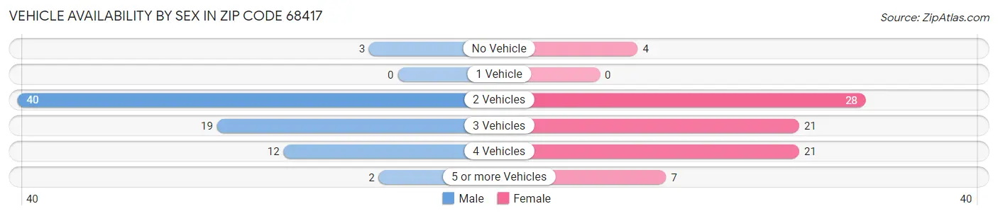 Vehicle Availability by Sex in Zip Code 68417