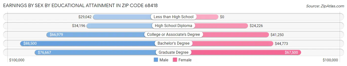 Earnings by Sex by Educational Attainment in Zip Code 68418