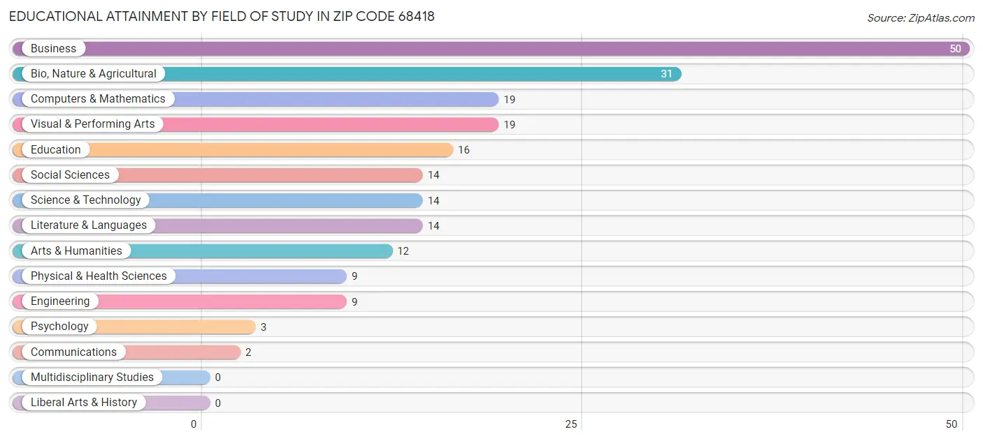 Educational Attainment by Field of Study in Zip Code 68418