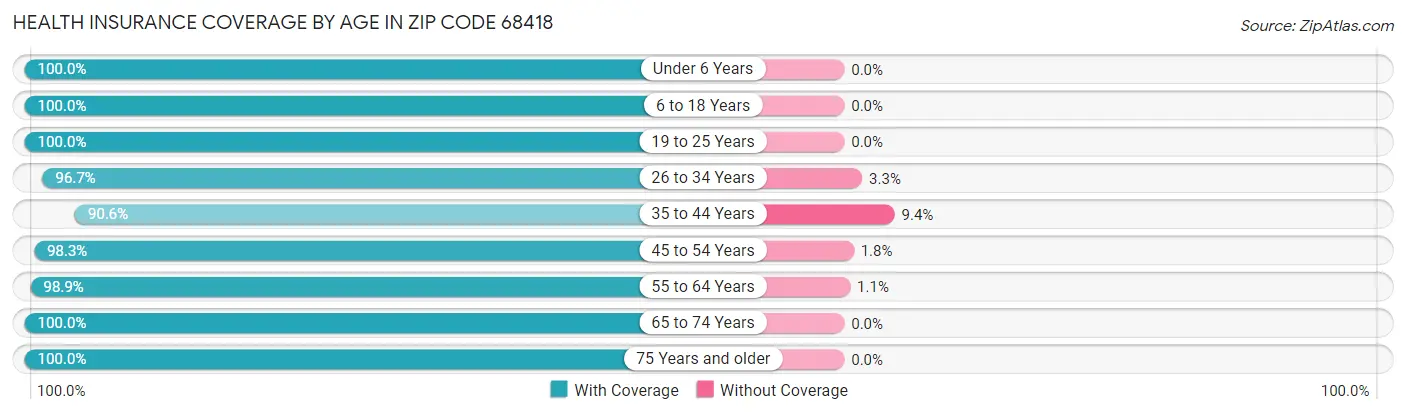 Health Insurance Coverage by Age in Zip Code 68418